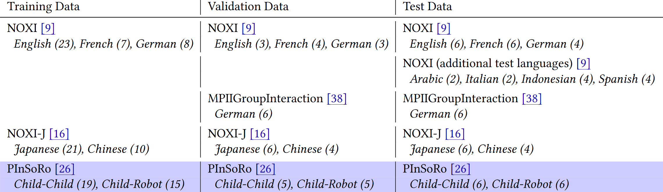 Dataset overview